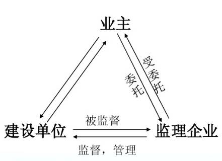 貴陽(yáng)工程監(jiān)理咨詢